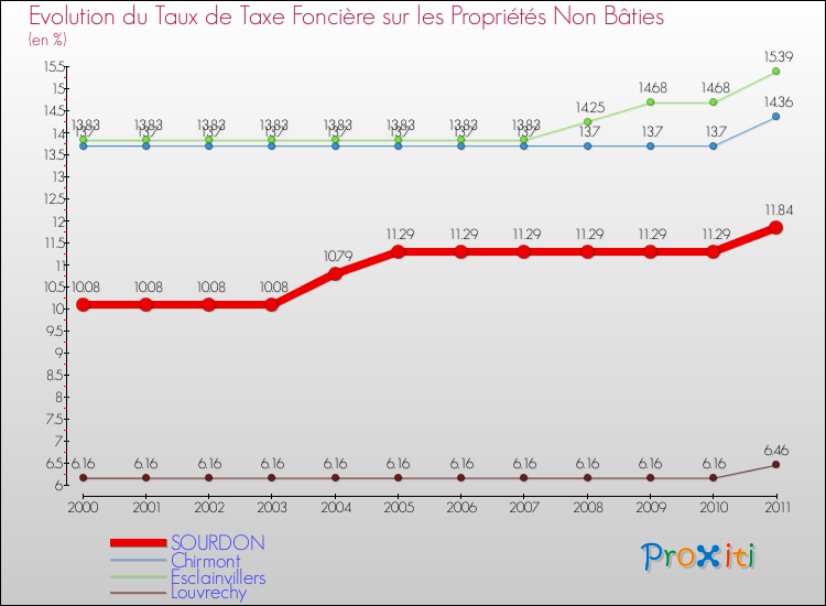 Evolution du taux de la taxe foncière sur les immeubles et terrains non batis pour SOURDON et les communes proches Comparaison des taux de la taxe foncière sur les immeubles et terrains non batis pour SOURDON et les communes voisines