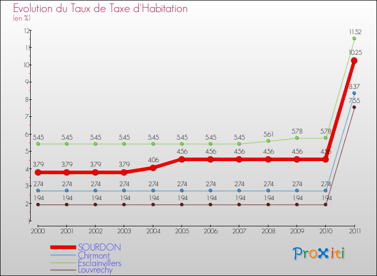 Evolution du taux de la taxe d'habitation pour SOURDON et les communes proches Comparaison des taux de la taxe d'habitation pour SOURDON et les communes voisines