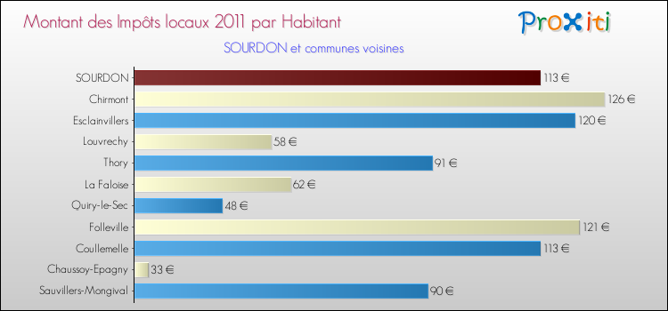 Montant des impôts locaux par Habitant pour SOURDON et les communes proches Comparaison des impôts locaux par habitant pour SOURDON et les communes voisines
