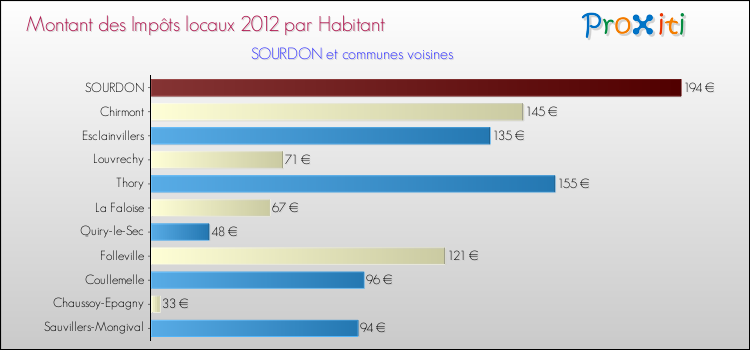 Montant des impôts locaux par Habitant pour SOURDON et les communes proches Comparaison des impôts locaux par habitant pour SOURDON et les communes voisines