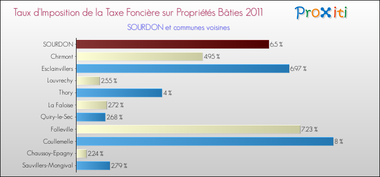 Taux d'imposition de la taxe foncière sur le bati 2011 pour SOURDON et les communes proches Comparaison des taux d'imposition de la taxe foncière sur le bati 2011 pour SOURDON et les communes voisines