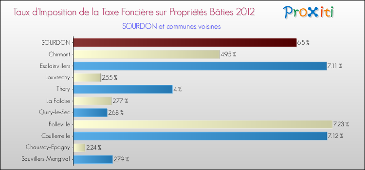Taux d'imposition de la taxe foncière sur le bati 2012 pour SOURDON et les communes proches Comparaison des taux d'imposition de la taxe foncière sur le bati 2012 pour SOURDON et les communes voisines