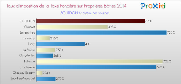 Taux d'imposition de la taxe foncière sur le bati 2014 pour SOURDON et les communes proches Comparaison des taux d'imposition de la taxe foncière sur le bati 2014 pour SOURDON et les communes voisines