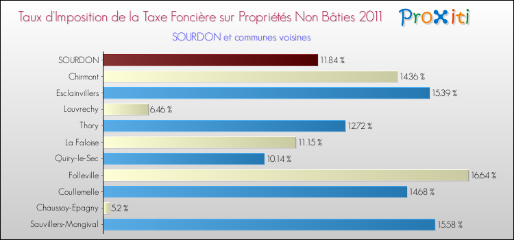 Taux d'imposition de la taxe foncière sur les immeubles et terrains non batis 2011 pour SOURDON et les communes proches Comparaison des taux d'imposition de la taxe foncière sur les immeubles et terrains non batis 2011 pour SOURDON et les communes voisines