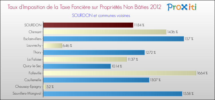Taux d'imposition de la taxe foncière sur les immeubles et terrains non batis 2012 pour SOURDON et les communes proches Comparaison des taux d'imposition de la taxe foncière sur les immeubles et terrains non batis 2012 pour SOURDON et les communes voisines