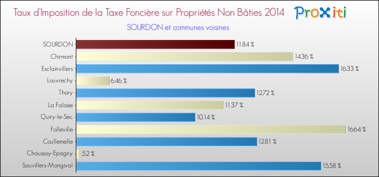 Taux d'imposition de la taxe foncière sur les immeubles et terrains non batis 2014 pour SOURDON et les communes proches Comparaison des taux d'imposition de la taxe foncière sur les immeubles et terrains non batis 2014 pour SOURDON et les communes voisines