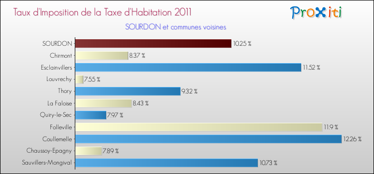 Taux d'imposition de la taxe d'habitation 2011 pour SOURDON et les communes proches Comparaison des taux d'imposition de la taxe d'habitation 2011 pour SOURDON et les communes voisines