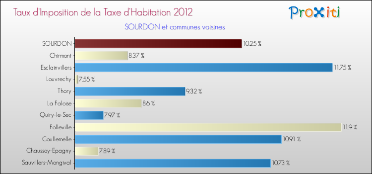 Taux d'imposition de la taxe d'habitation 2012 pour SOURDON et les communes proches Comparaison des taux d'imposition de la taxe d'habitation 2012 pour SOURDON et les communes voisines