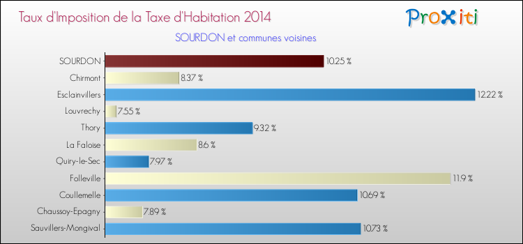 Taux d'imposition de la taxe d'habitation 2014 pour SOURDON et les communes proches Comparaison des taux d'imposition de la taxe d'habitation 2014 pour SOURDON et les communes voisines