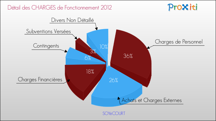 Décomposition des Charges de Fonctionnement 2012 de la commune de SOYéCOURT Charges de Fonctionnement 2012 pour la commune de SOYéCOURT