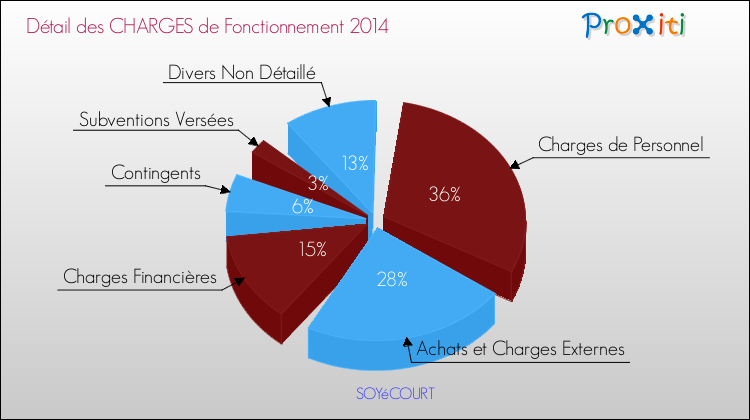 Décomposition des Charges de Fonctionnement 2014 de la commune de SOYéCOURT Charges de Fonctionnement 2014 pour la commune de SOYéCOURT