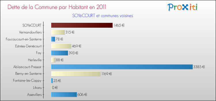 Dette par habitant de la commune en 2011 pour SOYéCOURT et les communes proches Comparaison de la dette par habitant de la commune en 2011 pour SOYéCOURT et les communes voisines