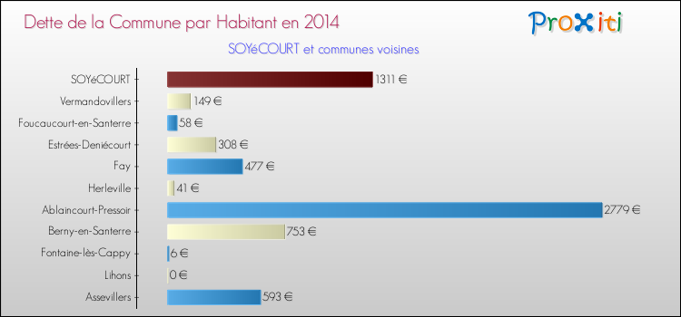 Dette par habitant de la commune en 2014 pour SOYéCOURT et les communes proches Comparaison de la dette par habitant de la commune en 2014 pour SOYéCOURT et les communes voisines