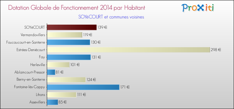 Montant des dotations globales de fonctionnement DGF par Habitant pour SOYéCOURT et les communes proches en 2014. Comparaison des des dotations globales de fonctionnement DGF par habitant pour SOYéCOURT et les communes voisines en 2014.