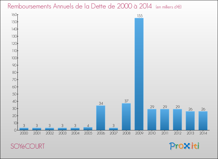Evolution de l'annuité de la dette pour la commune de SOYéCOURT de 2000 à 2014 Annuités de la dette pour SOYéCOURT de 2000 à 2014