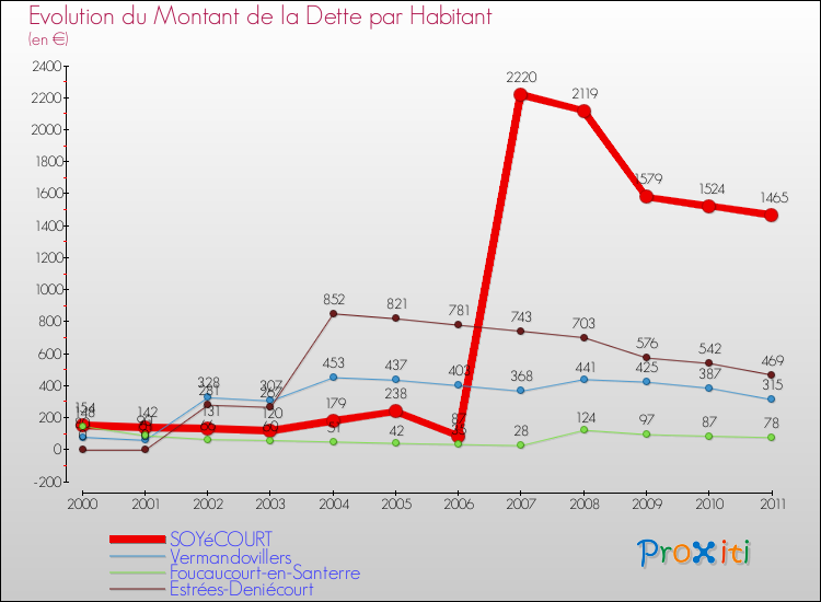 Evolution de la dette par habitant pour la commune de SOYéCOURT et les communes proches Comparaison de la dette par habitant pour SOYéCOURT et les communes voisines