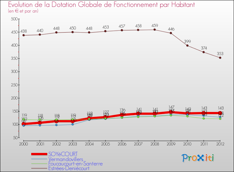 Evolution et montant de la dotation globale de fonctionnement par Habitant pour SOYéCOURT et les communes proches Comparaison des dotations globales de fonctionnement par habitant pour SOYéCOURT et les communes voisines