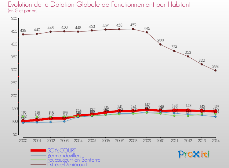 Evolution et montant de la dotation globale de fonctionnement par Habitant pour SOYéCOURT et les communes proches de 2000 à 2014. Comparaison des dotations globales de fonctionnement par habitant pour SOYéCOURT et les communes voisines de 2000 à 2014.