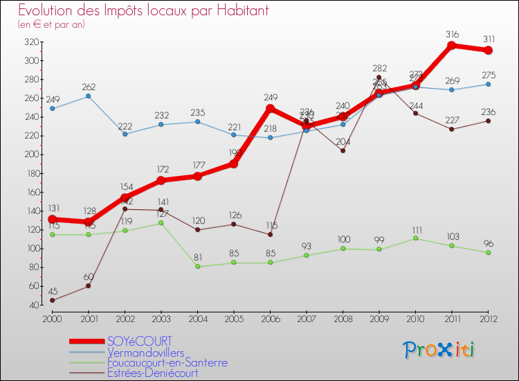 Evolution et montant des impôts locaux par Habitant pour SOYéCOURT et les communes proches Comparaison des impôts locaux par habitant pour SOYéCOURT et les communes voisines