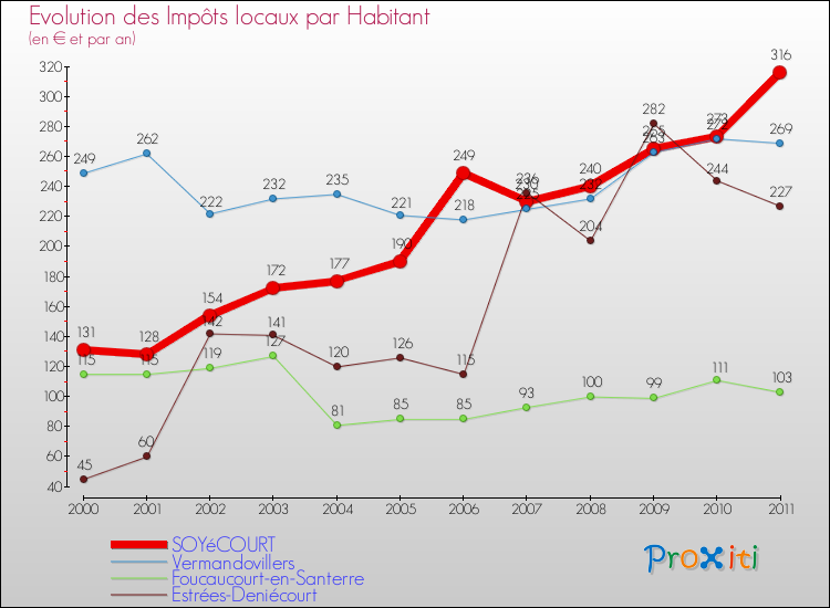 Evolution et montant des impôts locaux par Habitant pour SOYéCOURT et les communes proches Comparaison des impôts locaux par habitant pour SOYéCOURT et les communes voisines