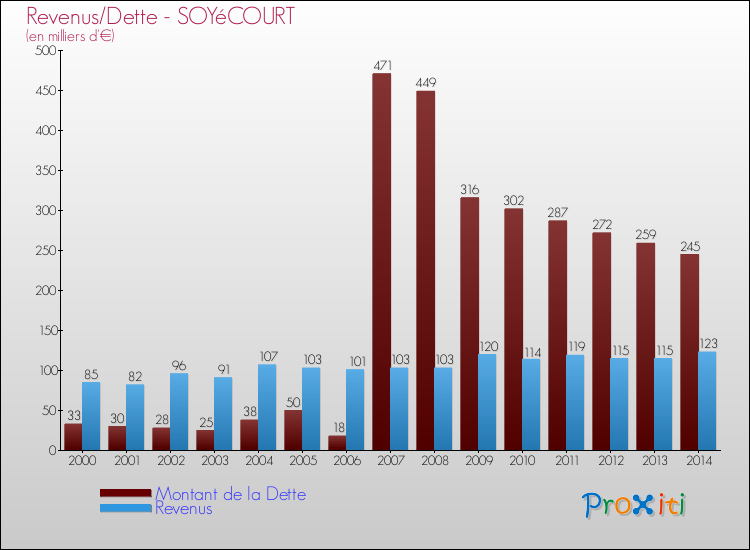 Evolution comparée de la dette et des revenus pour la commune de SOYéCOURT de 2000 à 2014 Comparaison de la dette et des revenus pour SOYéCOURT de 2000 à 2014