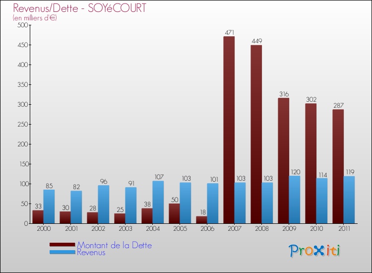 Evolution comparée de la dette et des revenus pour la commune de SOYéCOURT de 2000 à 2011 Comparaison de la dette et des revenus pour SOYéCOURT de 2000 à 2011
