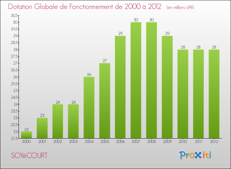 Evolution du montant de la Dotation Globale de Fonctionnement pour la commune de SOYéCOURT de 2000 à 2012 Evolution du montant de la Dotation Globale de Fonctionnement pour SOYéCOURT de 2000 à 2012