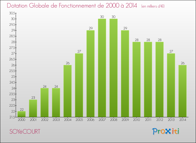Evolution du montant de la Dotation Globale de Fonctionnement pour la commune de SOYéCOURT de 2000 à 2014 Evolution du montant de la Dotation Globale de Fonctionnement pour SOYéCOURT de 2000 à 2014