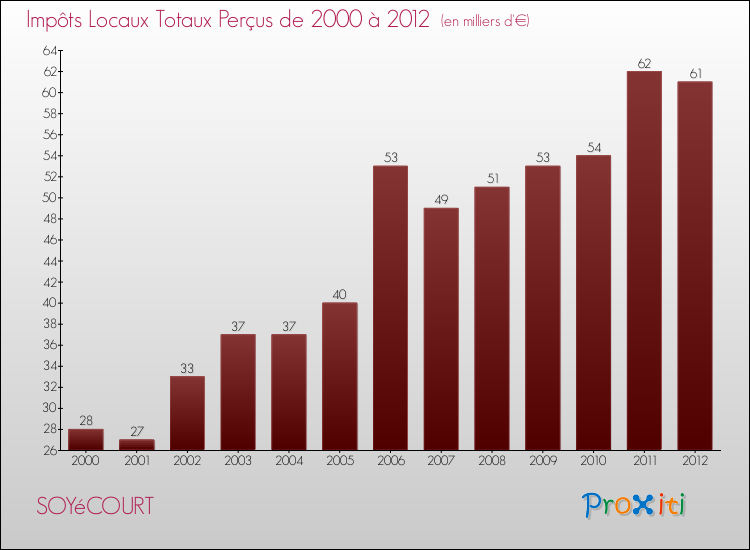Evolution des Impôts Locaux pour la commune de SOYéCOURT de 2000 à 2012 Evolution des Impôts Locaux pour SOYéCOURT de 2000 à 2012