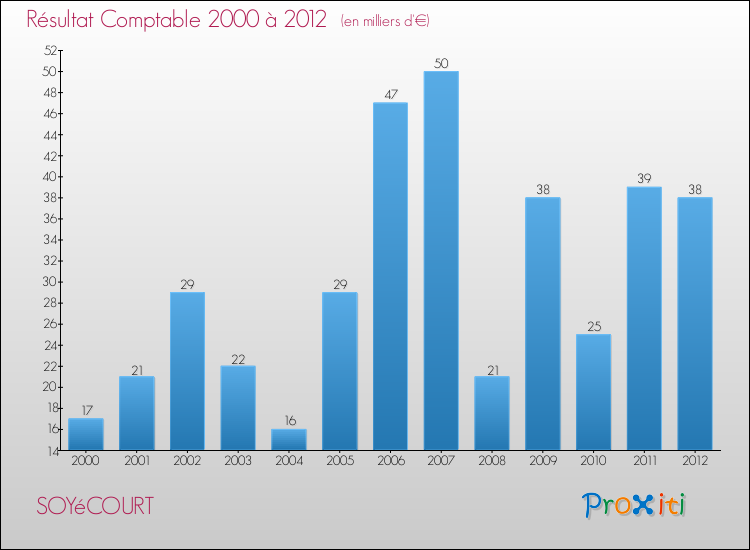 Evolution du résultat comptable pour la commune de SOYéCOURT de 2000 à 2012 Evolution du résultat comptable pour SOYéCOURT de 2000 à 2012