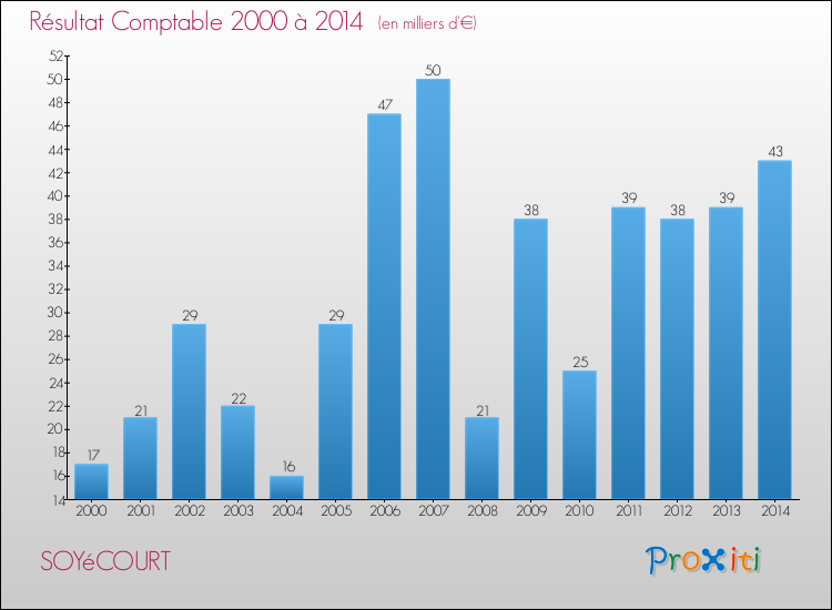 Evolution du résultat comptable pour la commune de SOYéCOURT de 2000 à 2014 Evolution du résultat comptable pour SOYéCOURT de 2000 à 2014
