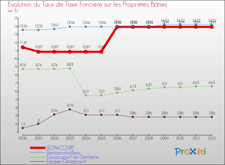 Evolution du taux de la taxe foncière sur le bati pour SOYéCOURT et les communes proches de 2000 à 2012 Comparaison des taux de taxe foncière sur le bati pour SOYéCOURT et les communes voisines de 2000 à 2012