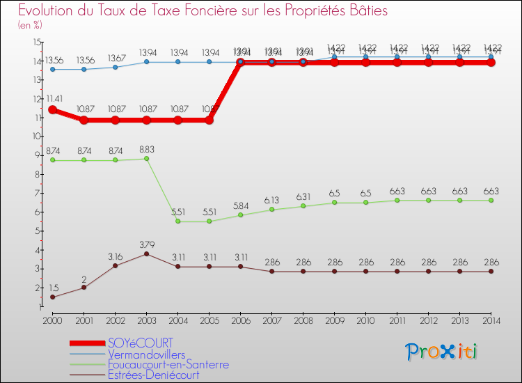 Evolution du taux de la taxe foncière sur le bati pour SOYéCOURT et les communes proches de 2000 à 2014 Comparaison des taux de taxe foncière sur le bati pour SOYéCOURT et les communes voisines de 2000 à 2014