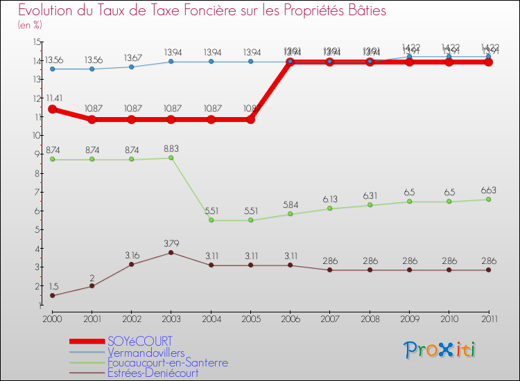 Evolution du taux de la taxe foncière sur le bati pour SOYéCOURT et les communes proches Comparaison des taux de taxe foncière sur le bati pour SOYéCOURT et les communes voisines