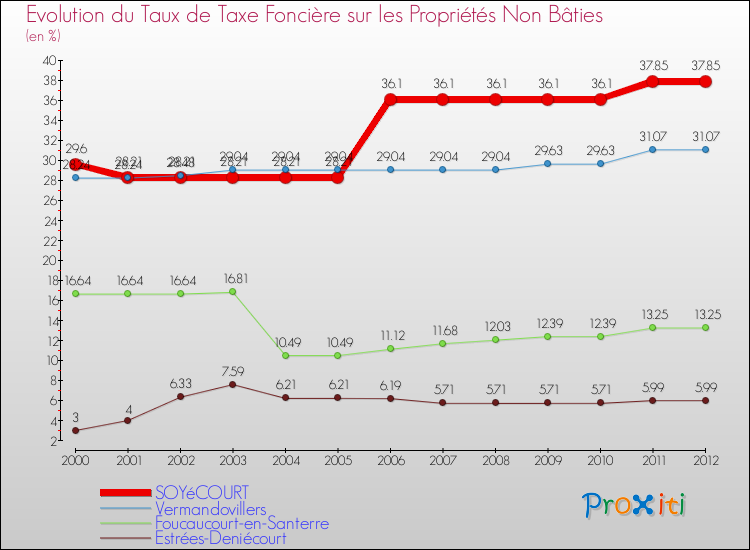 Evolution du taux de la taxe foncière sur les immeubles et terrains non batis pour SOYéCOURT et les communes proches de 2000 à 2012 Comparaison des taux de la taxe foncière sur les immeubles et terrains non batis pour SOYéCOURT et les communes voisines de 2000 à 2012
