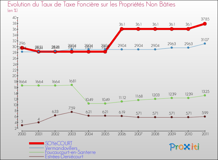 Evolution du taux de la taxe foncière sur les immeubles et terrains non batis pour SOYéCOURT et les communes proches Comparaison des taux de la taxe foncière sur les immeubles et terrains non batis pour SOYéCOURT et les communes voisines