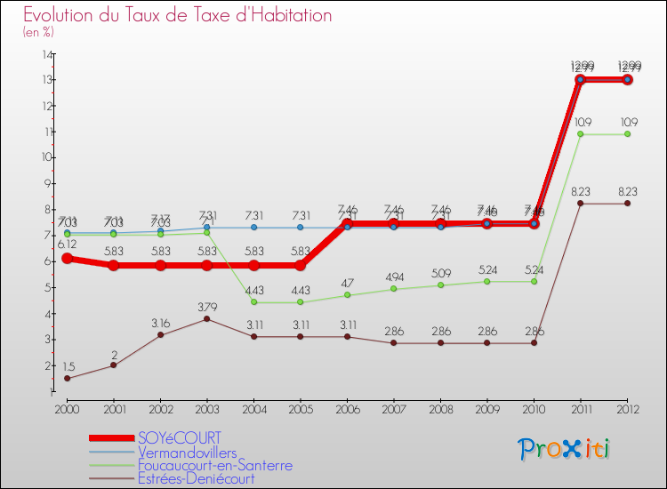 Evolution du taux de la taxe d'habitation pour SOYéCOURT et les communes proches Comparaison des taux de la taxe d'habitation pour SOYéCOURT et les communes voisines