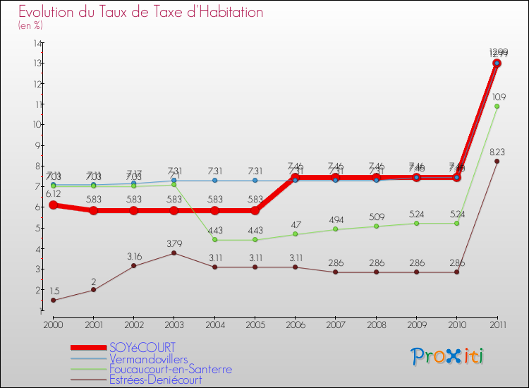 Evolution du taux de la taxe d'habitation pour SOYéCOURT et les communes proches Comparaison des taux de la taxe d'habitation pour SOYéCOURT et les communes voisines