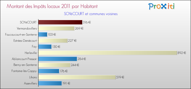 Montant des impôts locaux par Habitant pour SOYéCOURT et les communes proches Comparaison des impôts locaux par habitant pour SOYéCOURT et les communes voisines