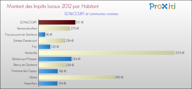 Montant des impôts locaux par Habitant pour SOYéCOURT et les communes proches Comparaison des impôts locaux par habitant pour SOYéCOURT et les communes voisines