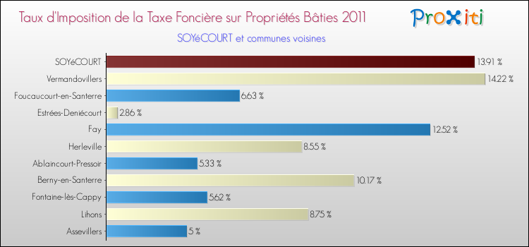 Taux d'imposition de la taxe foncière sur le bati 2011 pour SOYéCOURT et les communes proches Comparaison des taux d'imposition de la taxe foncière sur le bati 2011 pour SOYéCOURT et les communes voisines