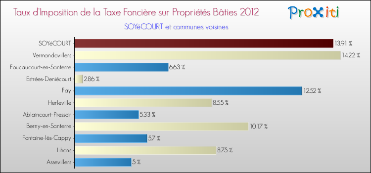 Taux d'imposition de la taxe foncière sur le bati 2012 pour SOYéCOURT et les communes proches Comparaison des taux d'imposition de la taxe foncière sur le bati 2012 pour SOYéCOURT et les communes voisines