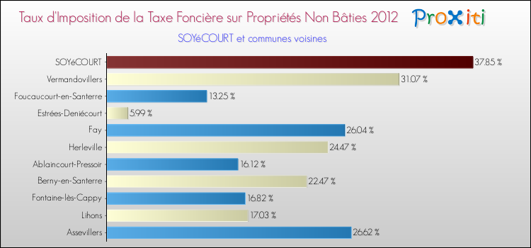 Taux d'imposition de la taxe foncière sur les immeubles et terrains non batis 2012 pour SOYéCOURT et les communes proches Comparaison des taux d'imposition de la taxe foncière sur les immeubles et terrains non batis 2012 pour SOYéCOURT et les communes voisines
