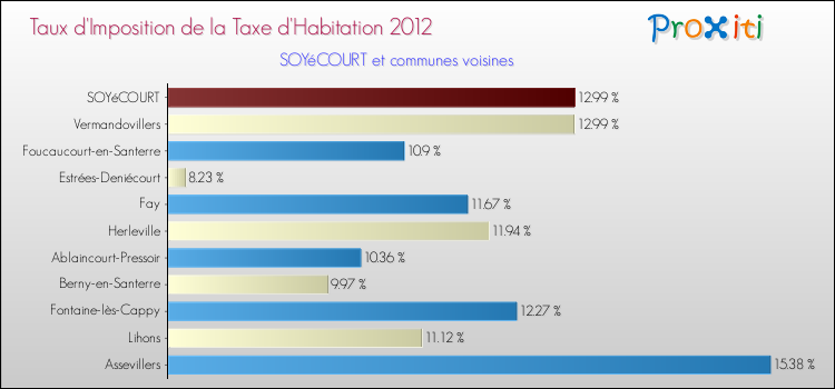 Taux d'imposition de la taxe d'habitation 2012 pour SOYéCOURT et les communes proches Comparaison des taux d'imposition de la taxe d'habitation 2012 pour SOYéCOURT et les communes voisines