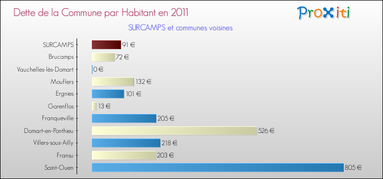 Dette par habitant de la commune en 2011 pour SURCAMPS et les communes proches Comparaison de la dette par habitant de la commune en 2011 pour SURCAMPS et les communes voisines