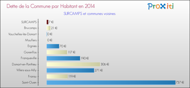 Dette par habitant de la commune en 2014 pour SURCAMPS et les communes proches Comparaison de la dette par habitant de la commune en 2014 pour SURCAMPS et les communes voisines