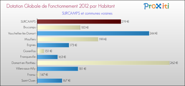 Montant des dotations globales de fonctionnement DGF par Habitant pour SURCAMPS et les communes proches Comparaison des des dotations globales de fonctionnement DGF par habitant pour SURCAMPS et les communes voisines