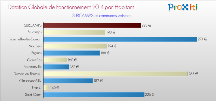 Montant des dotations globales de fonctionnement DGF par Habitant pour SURCAMPS et les communes proches en 2014. Comparaison des des dotations globales de fonctionnement DGF par habitant pour SURCAMPS et les communes voisines en 2014.