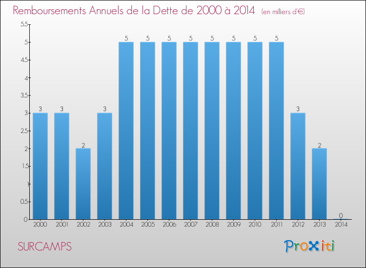 Evolution de l'annuité de la dette pour la commune de SURCAMPS de 2000 à 2014 Annuités de la dette pour SURCAMPS de 2000 à 2014