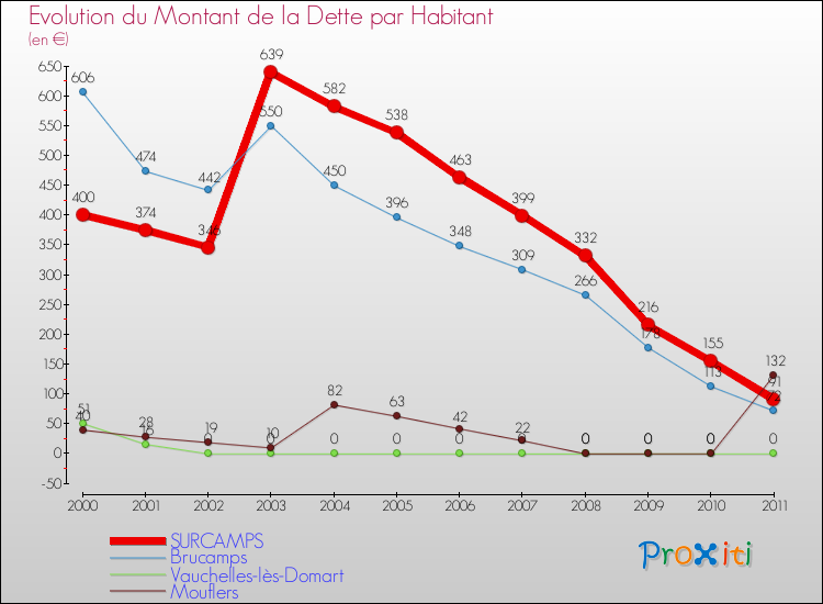 Evolution de la dette par habitant pour la commune de SURCAMPS et les communes proches Comparaison de la dette par habitant pour SURCAMPS et les communes voisines